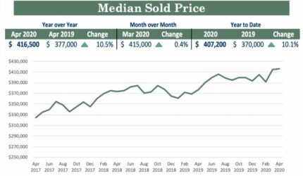 Reno-Sparks Media Home Price Increases in April