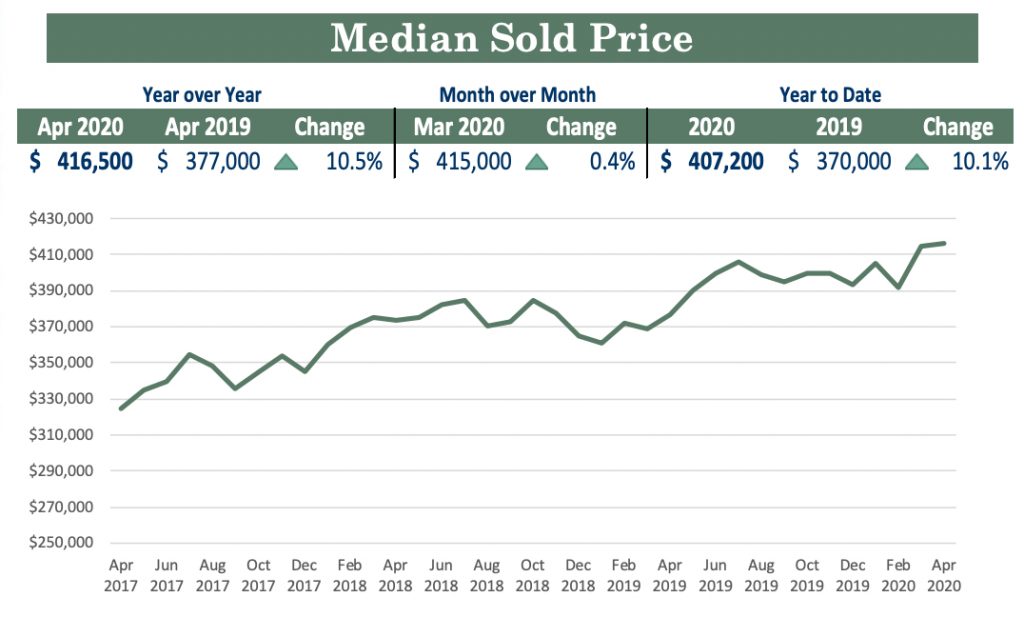 Reno-Sparks Media Home Price Increases in April